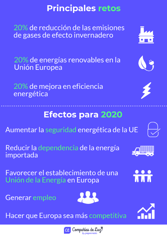 Situación de la energía renovable en España
