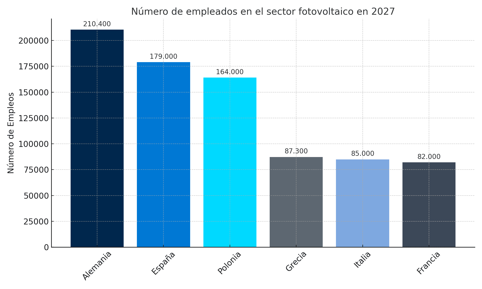 La revolución del sector solar en España: 179.000 empleos para 2027