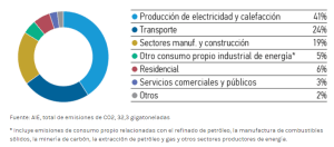 emisiones co2 españa