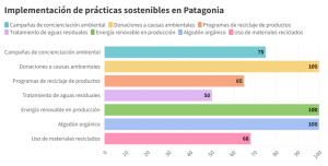 Gráfico de barras de prácticas sostenibles de Patagonia