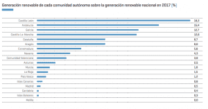 generación de energía renovable por comunidades españolas