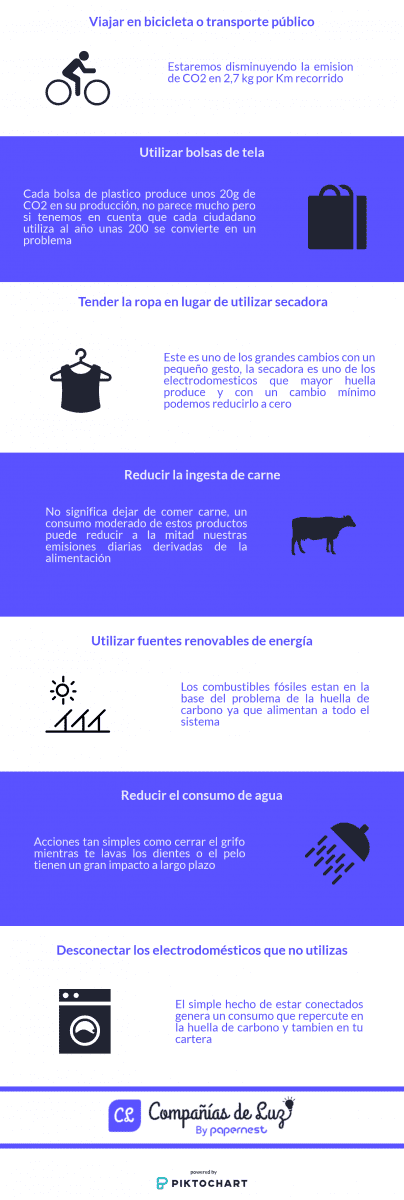 La huella de carbono