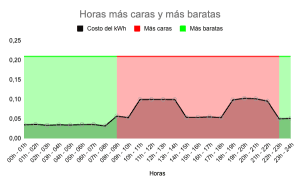 horas mas caras y baratas