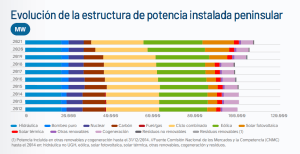 evolución potencia instalada