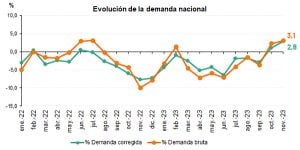 Demanda eléctrica nacional