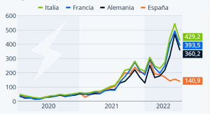 Precio medio electricidad Europa