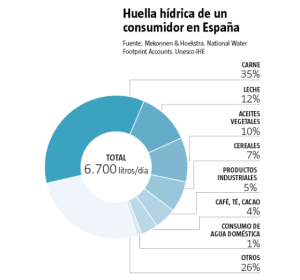 huella hídrica España