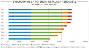 evolución potencia instalada renovable