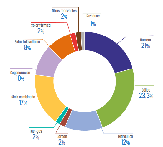 Distribución del uso de la energía en España