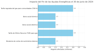 Impacto Del Fin De Las Ayudas Energéticas El 30 De Junio 2024