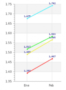 precio combustible 2022