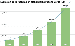 Evolución hidrógeno verde