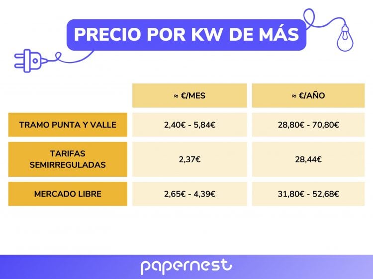Precio por cada kW de más