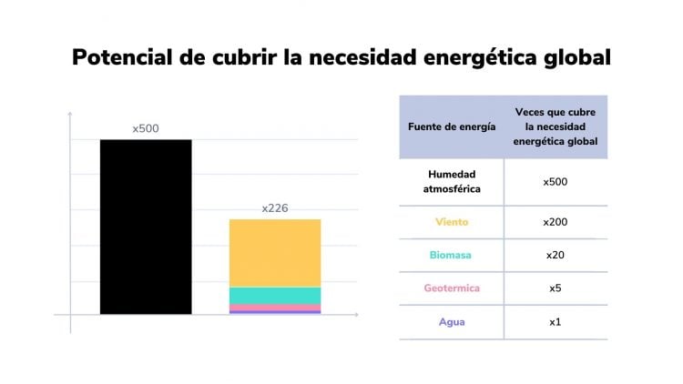 Potencial energético de la humedad